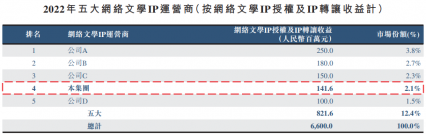 星閱控股衝刺IPO：前三季度業績下滑，依賴《遮天》撐起半邊天