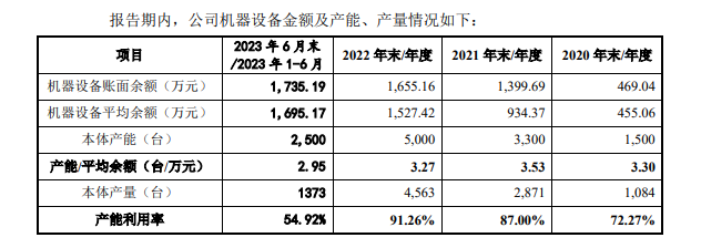 節卡股份產能利用率不見起色仍大擴，銷售費用偏高與盈利不易