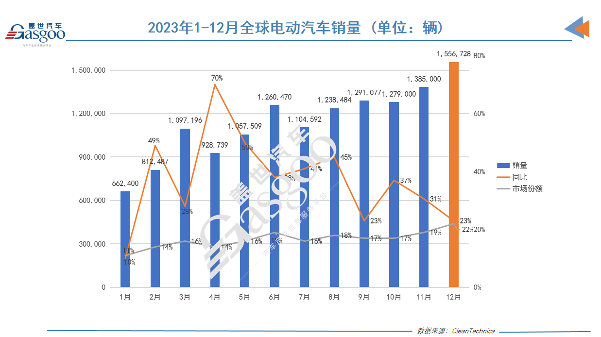 23年全球電動車銷量埃安理想雄起