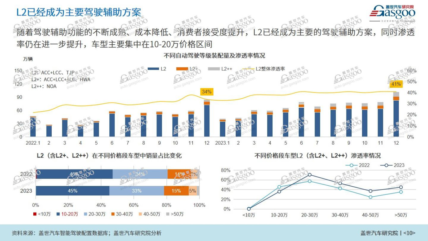 本土力量佔C位，2025年國內NOA功能搭載量將突破300萬輛