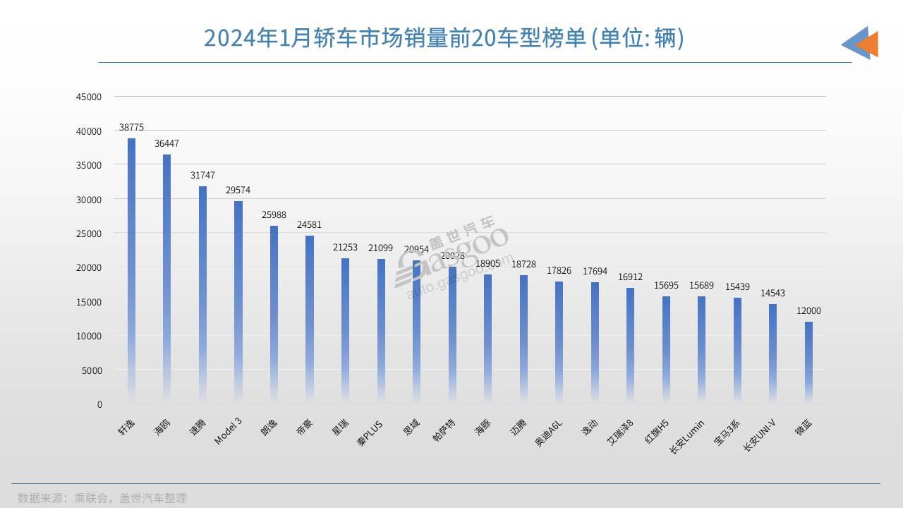 2024年1月轎車銷量前20：又有“黑馬”衝榜成功，油車开始反撲？