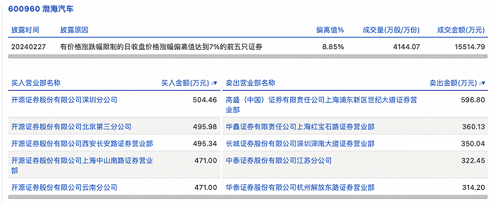 渤海汽車今日漲停