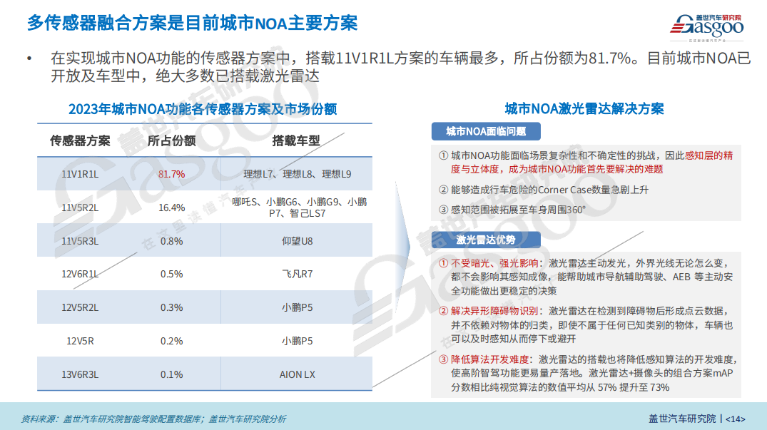 智駕感知，2024年是否會有新回答？