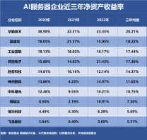 AI服務器，誰是盈利最強企業？