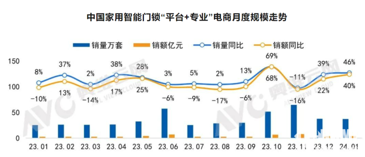 智能門鎖規模保持快速增長 1月线上零售量同比增長46%