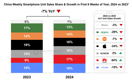 iPhone降價原因找到了！在華銷量下滑24%，失去銷冠地位，華爲大漲64%