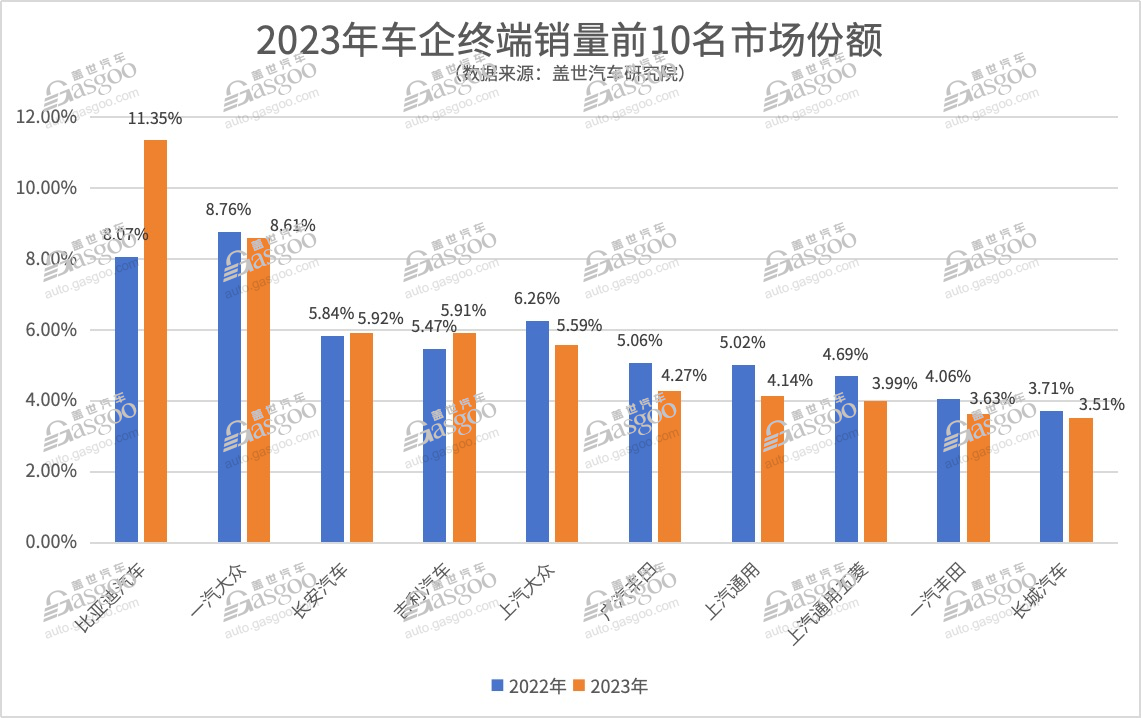 銷量前10車企將佔85%份額，可能嗎？