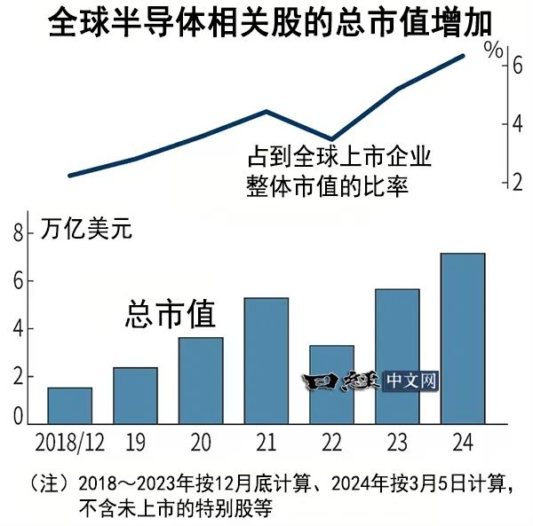 AI芯天下丨全球半導體股的總市值5年增至4.7倍