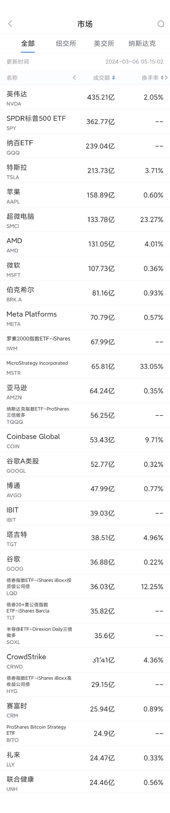 3月5日美股成交額前20：環保人士縱火致特斯拉工廠停工，馬斯克稱其“極端愚蠢”