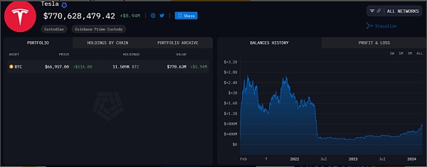 特斯拉又購入價值7000萬美元的BTC？