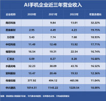 AI手機，誰是成長最快企業？