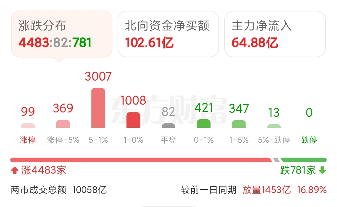 創業板猛漲4.6%，外資爆买超百億，今天大口回血！