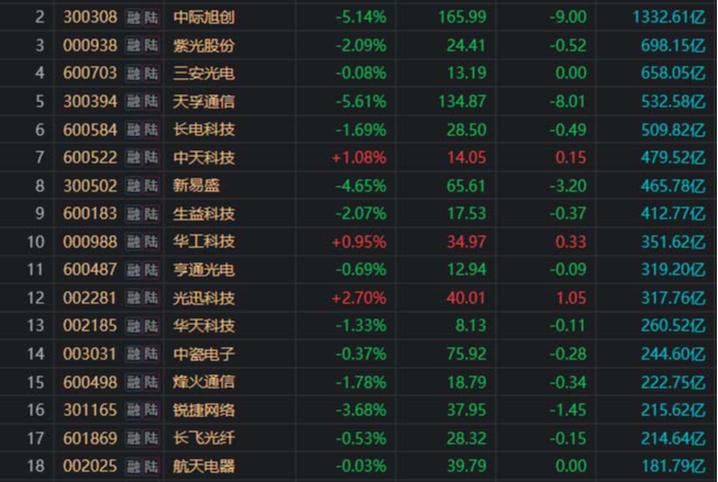 完了，英偉達大跌5%，CPO逆勢下跌，調整开始了！