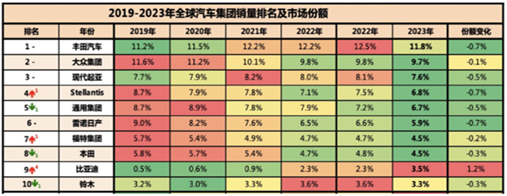 蟬聯全球新能源銷冠的背後，比亞迪靠的是怎樣的產業邏輯？