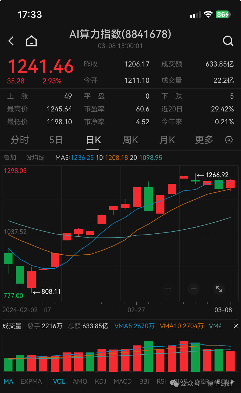 A股公司跨界算力屢收“關注函”，“蹭熱點”還是有“幹貨”？