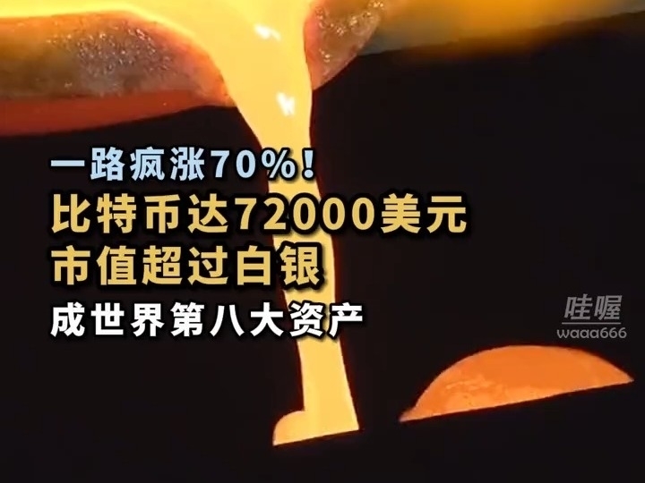 一路瘋漲！比特幣價格首次突破了72000美元大關，總市值超過白銀，成爲世界第八大資產