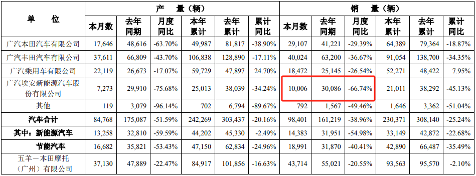 廣汽埃安斷崖式滑坡