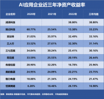 AI應用，誰是盈利最強企業？