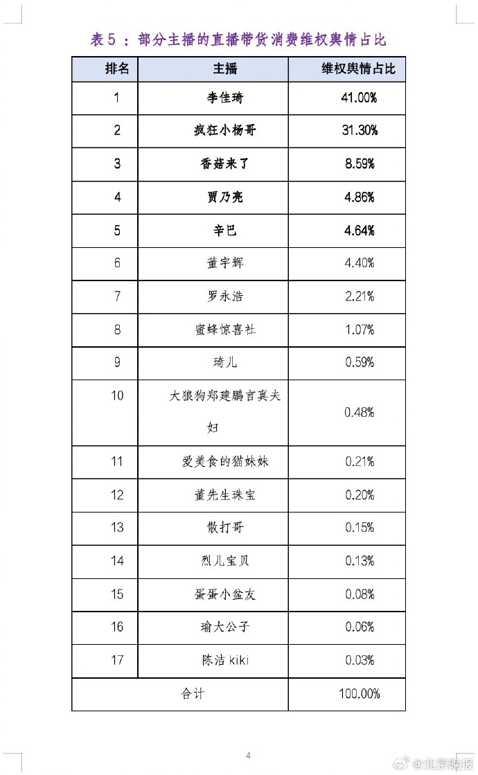 直播帶貨消費維權輿情分析報告：涉李佳琦的維權輿情佔比最多