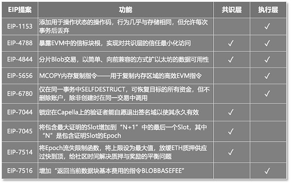 以太坊坎昆升級倒計時  Layer2進入降費時代