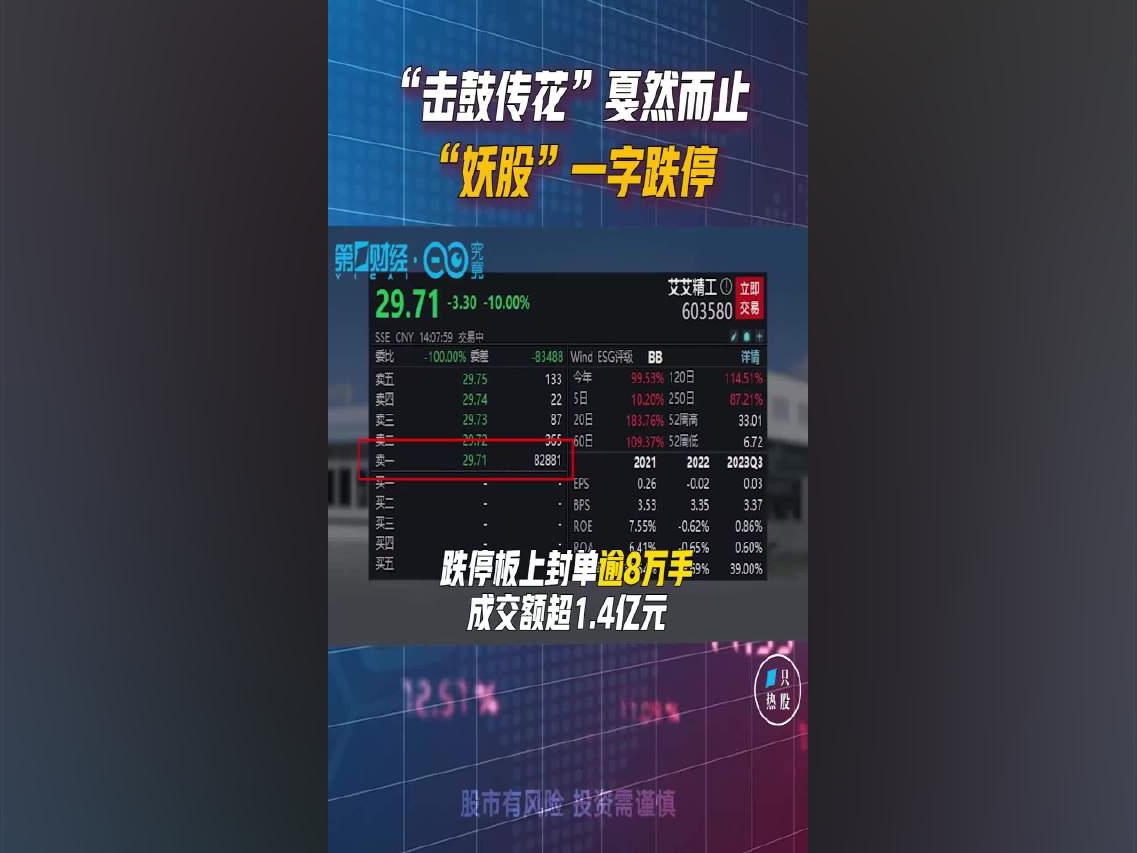 【“擊鼓傳花”戛然而止“妖股”一字跌停丨一只熱股】3月26日，艾艾精工一字跌停，跌停板上封單逾8萬手，成交額超1.4億元。3月25日，艾艾精工漲停，15天收獲14個漲停板，股價再創歷史新高。3月25