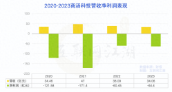 商湯科技的2023：一切過往，皆爲序章