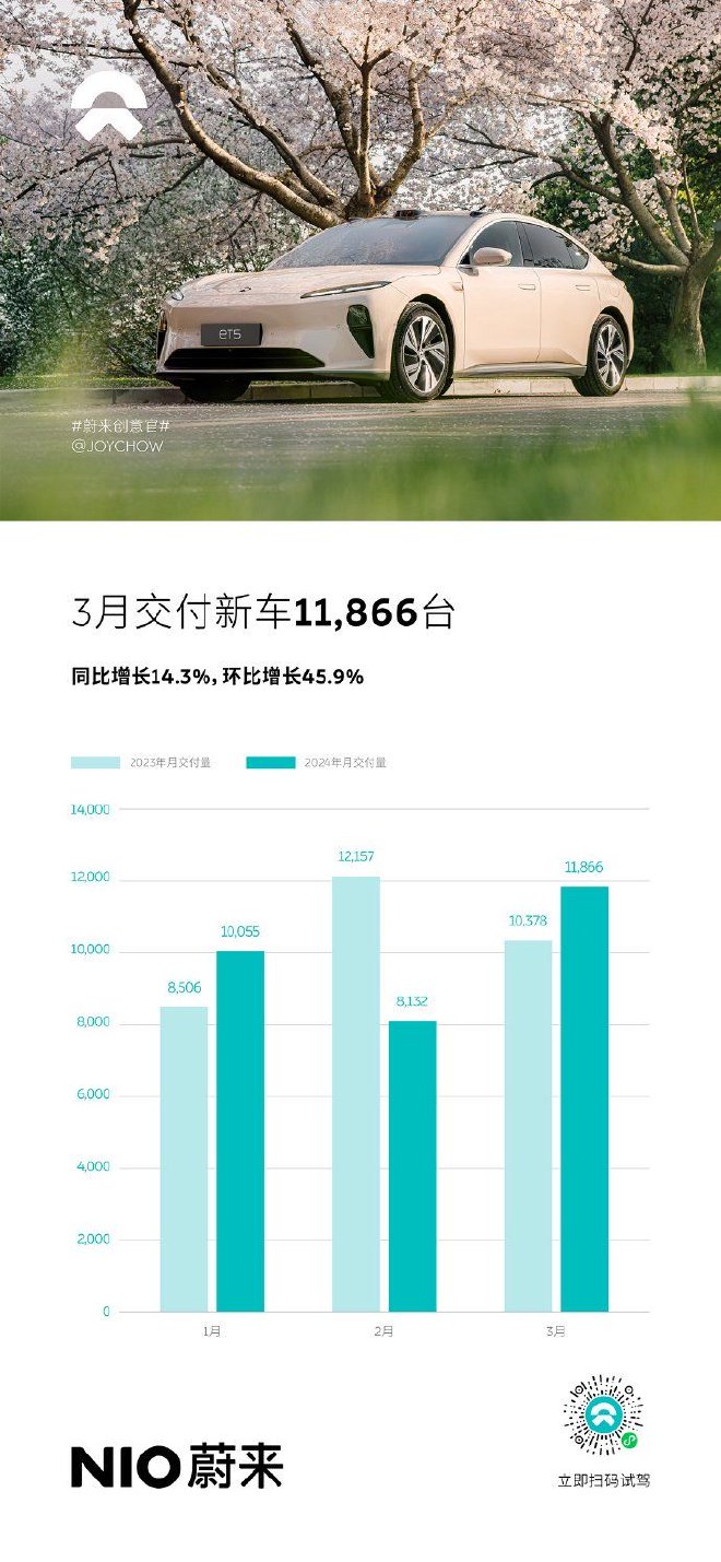 蔚來公布3月交付新車11866台 同比增長14.3%