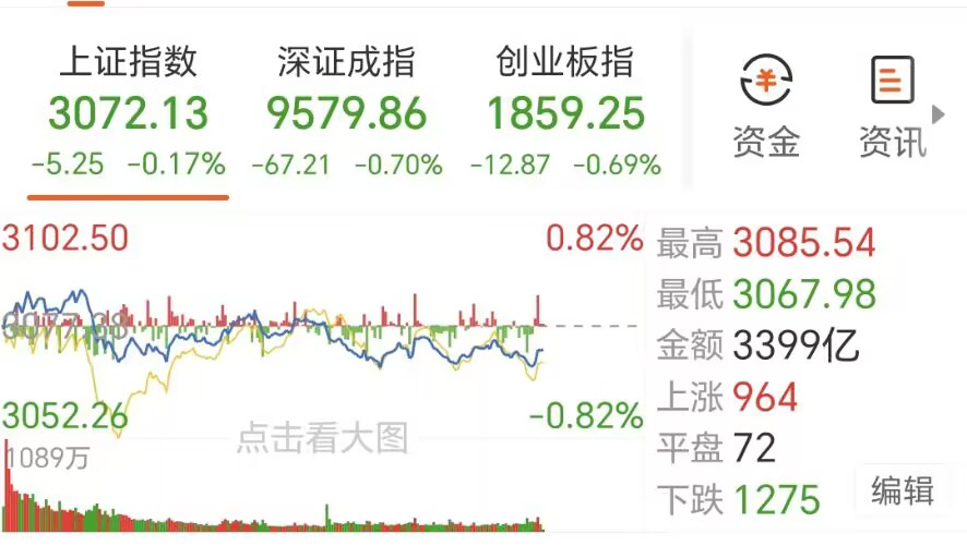 新能源車繼續上漲，白酒、醫藥、半導體等回落，今日要補？