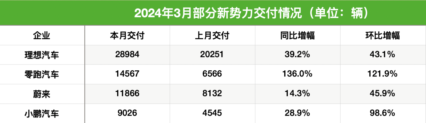 同、環比齊漲！新能源車企3月銷量“出爐”，問界系列交付超3萬輛