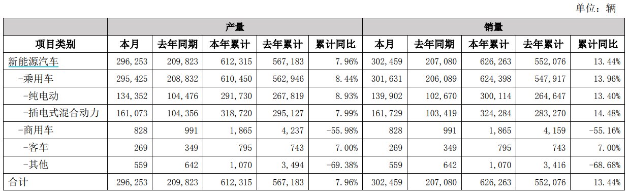 比亞迪：3月新能源汽車銷量突破30萬輛