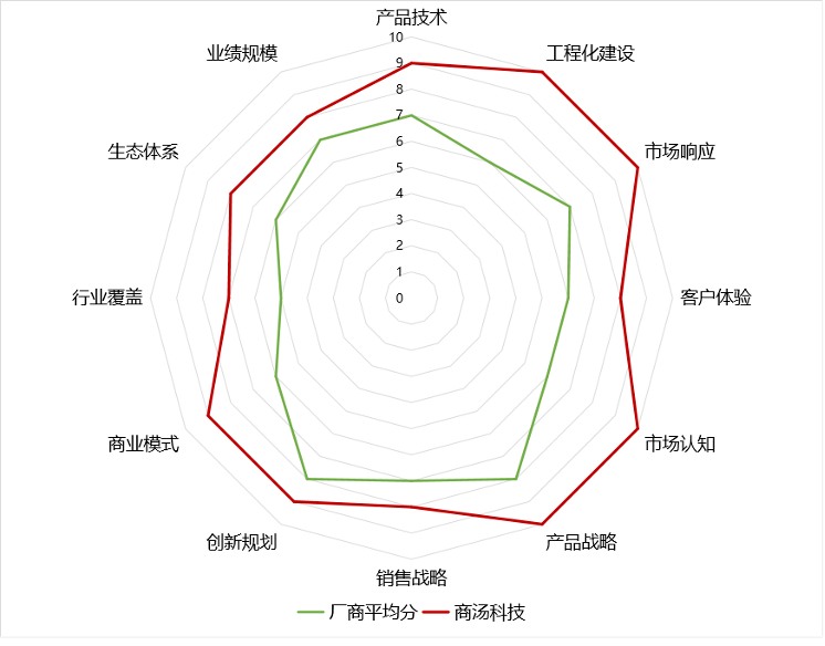 AI 2.0時代商湯第一份成績單，都講了什么