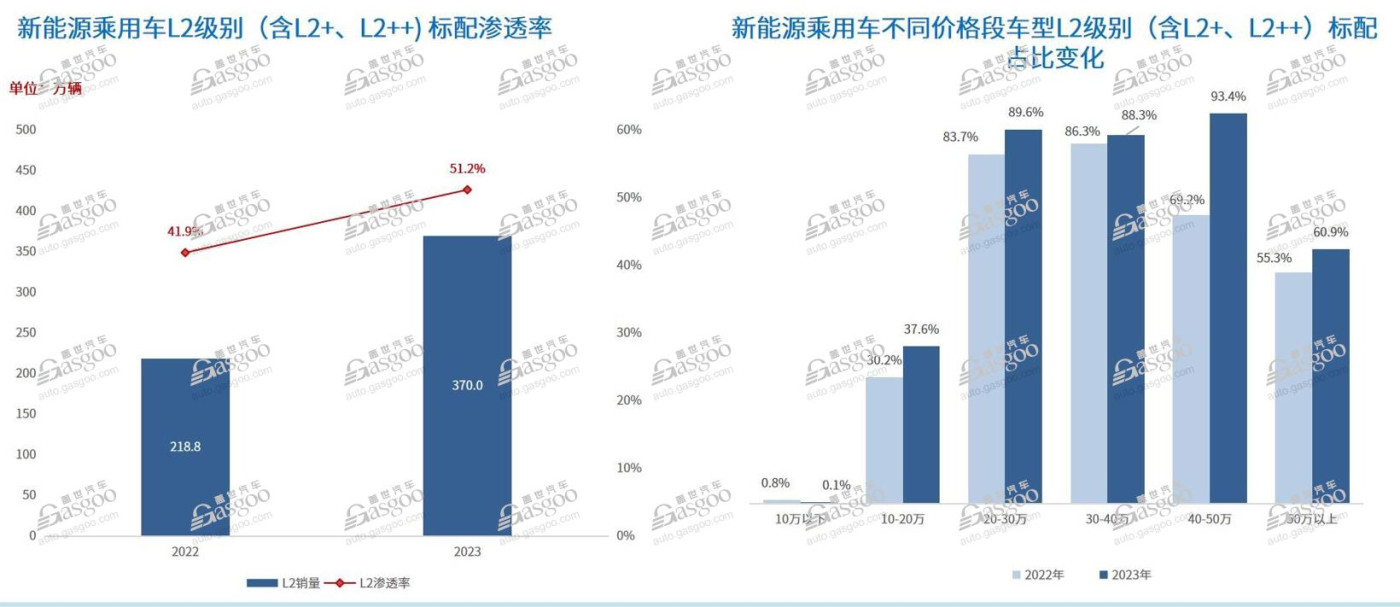 2024年國內NOA搭載量將超180萬輛