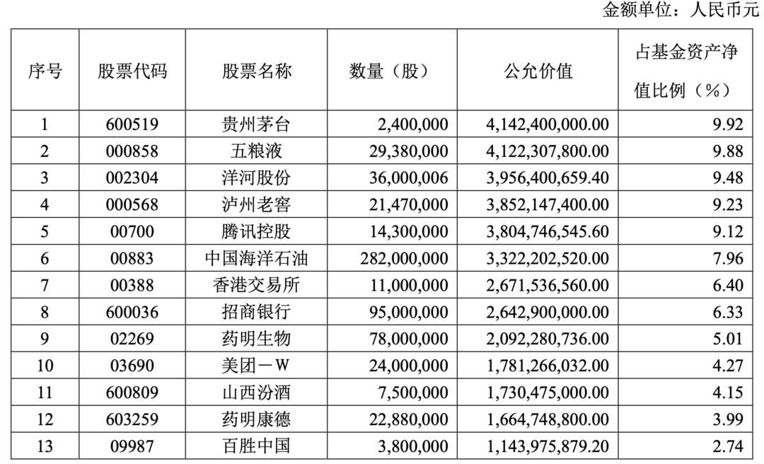 張坤剛剛抄底被套，都是行業龍頭，估值極低的7個龍頭股