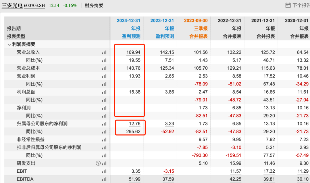 一季度A股回購金額超5億，科技龍頭，市盈率僅5倍，業績將大增