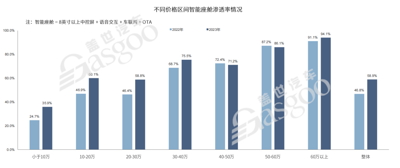 智能座艙快速普及，今年滲透率將破70%