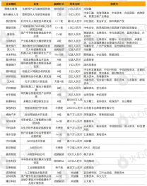 首個AI程序員誕生！3月人工智能產業投融資分析及重點項目推薦