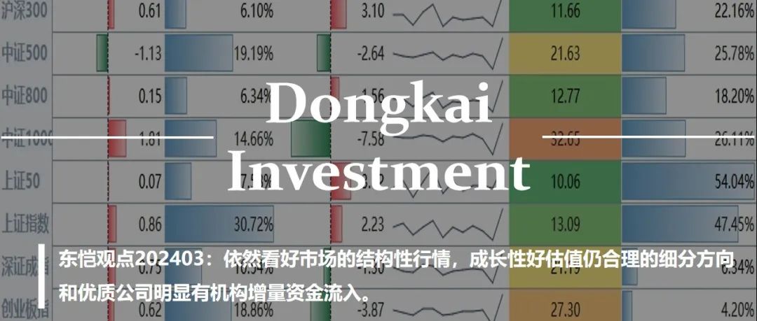 東愷月報：市場整體震蕩向上的格局不變，近期市場輪動節奏加快賺錢效應一般。