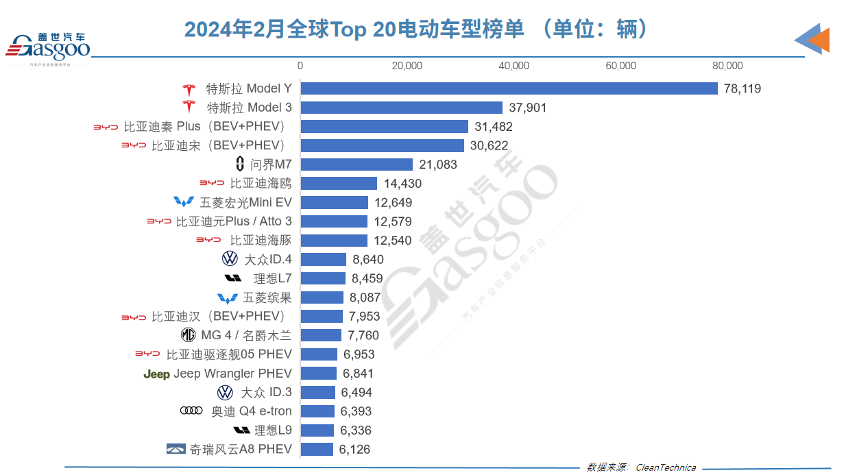 2月全球電動車銷量榜：奇瑞風雲A8和MG 4空降Top 20