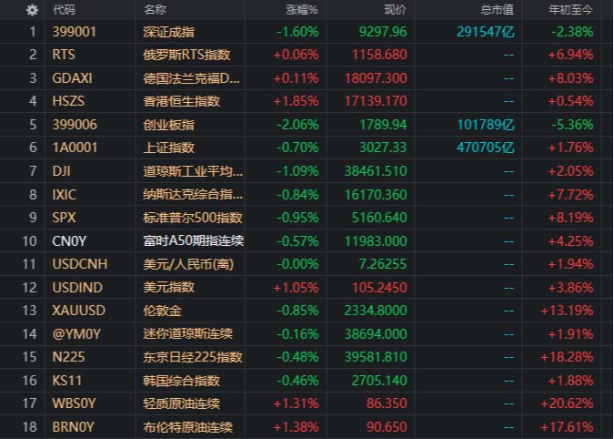 剛剛，美元指數狂飆，A股或面臨血雨腥風！