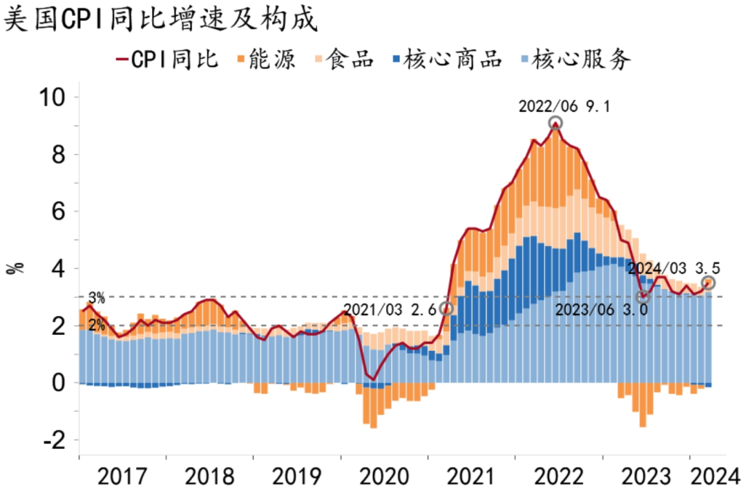 海外宏觀 | 美國通脹現狀分析：美聯儲政策或難轉向