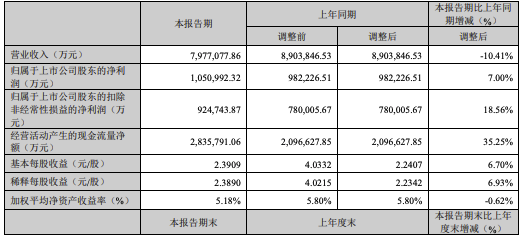 寧德時代一季度歸母淨利潤爲105.1億元