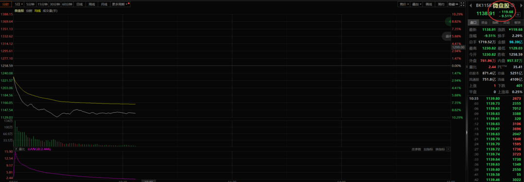 太慘了，微盤股跌超9%！真的沒法玩了？