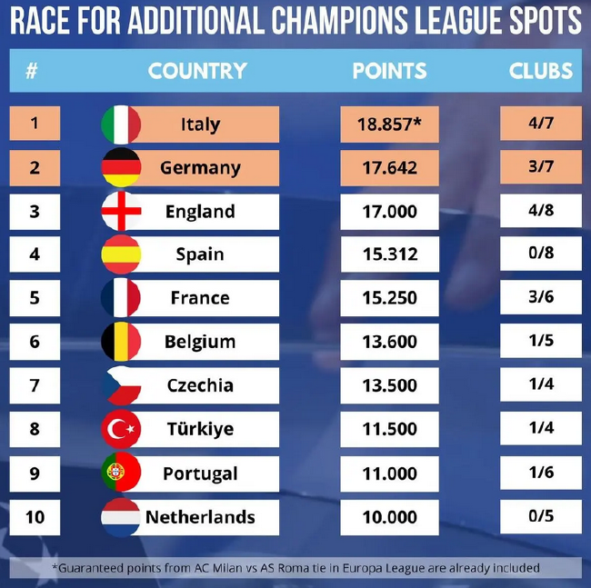 歐战積分榜 意甲第一德甲第二英超西甲法甲前五