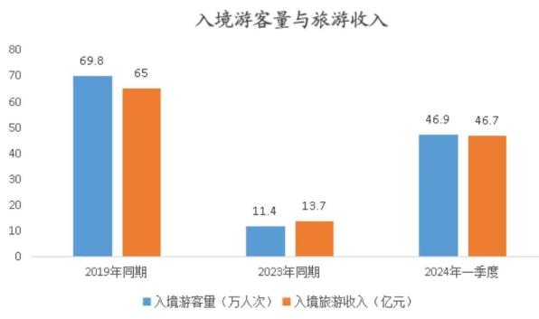 北京一季度入境遊客46.9萬人次 同比增長3.1倍