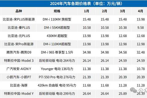 發改委：今年新能源汽車價格跌幅5%-10%