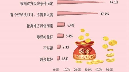 彩禮多少合適 47.1%受訪者認同根據雙方經濟條件而定