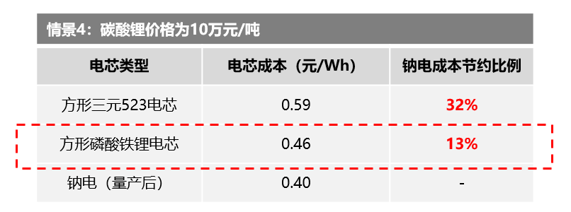 鋰價大跌致鈉電池優勢大減 多項目开年“遇冷” 鈉電池還有“春天”嗎？【SMM專題】