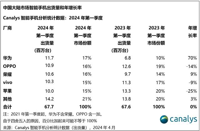 華爲重回大陸智能手機市場首位 蘋果跌至第五位