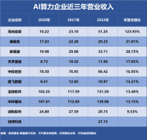 AI算力，誰是成長最快企業？