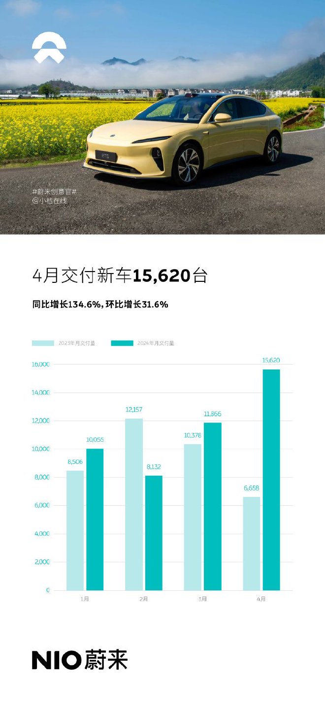 蔚來公布4月銷量 4月交付新車495267台